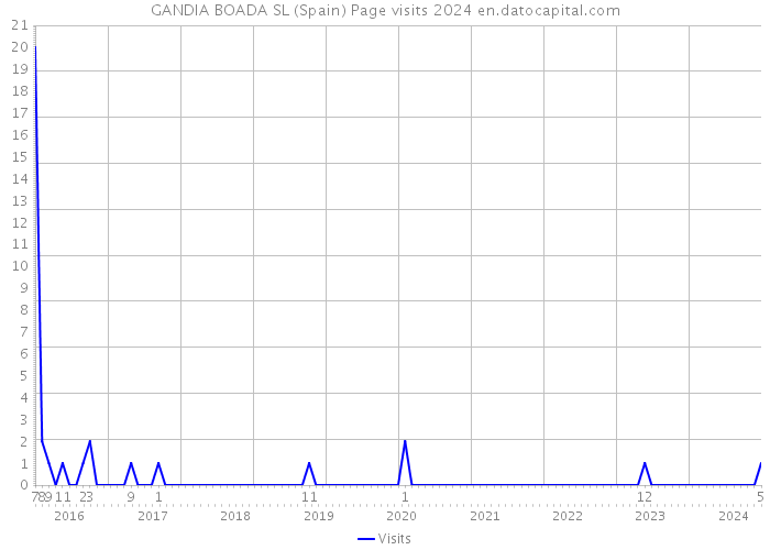 GANDIA BOADA SL (Spain) Page visits 2024 