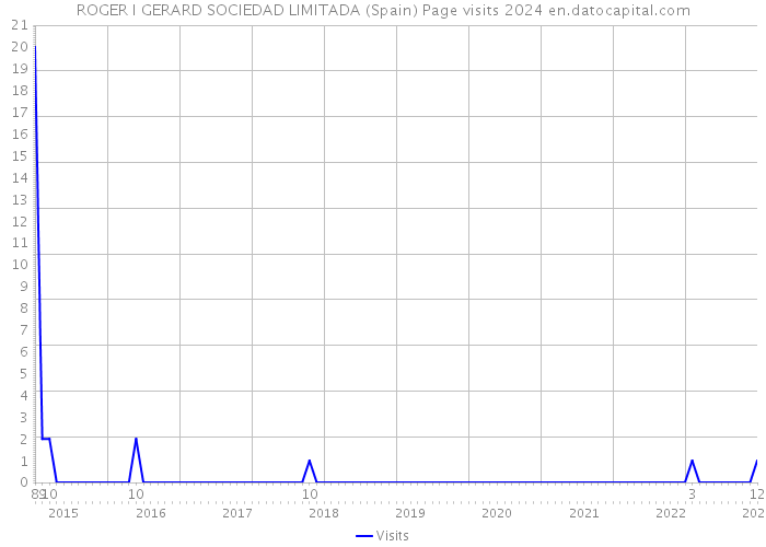 ROGER I GERARD SOCIEDAD LIMITADA (Spain) Page visits 2024 