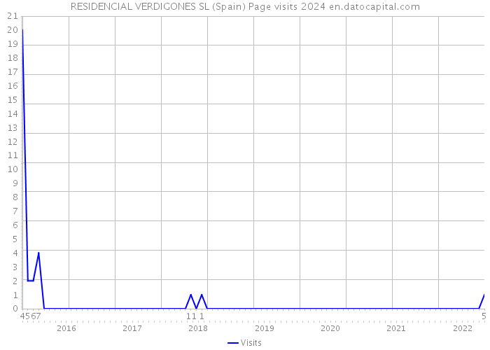 RESIDENCIAL VERDIGONES SL (Spain) Page visits 2024 