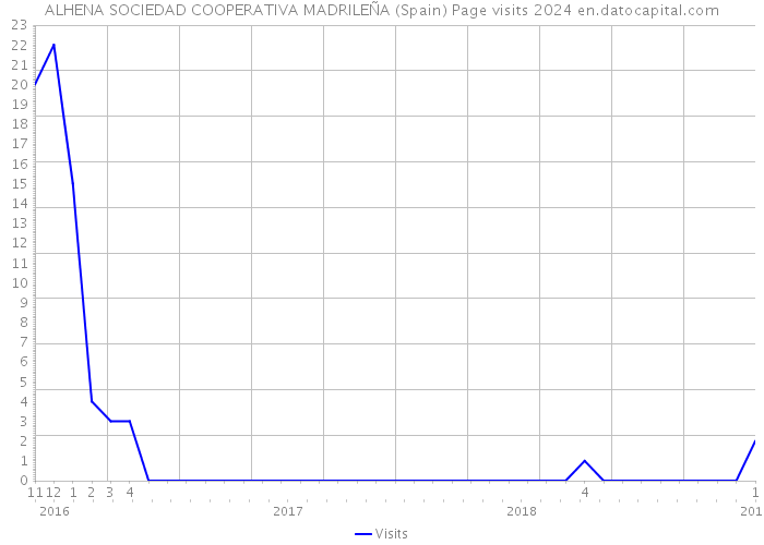 ALHENA SOCIEDAD COOPERATIVA MADRILEÑA (Spain) Page visits 2024 