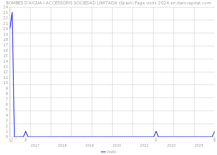 BOMBES D'AIGUA I ACCESSORIS SOCIEDAD LIMITADA (Spain) Page visits 2024 