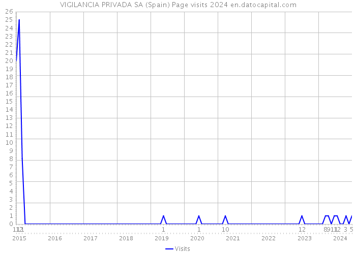 VIGILANCIA PRIVADA SA (Spain) Page visits 2024 