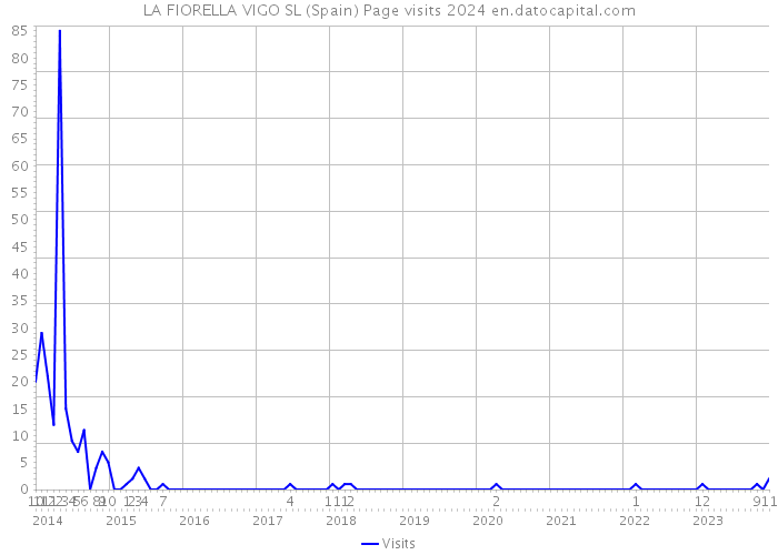 LA FIORELLA VIGO SL (Spain) Page visits 2024 