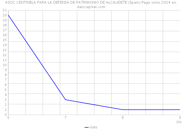 ASOC CENTINELA PARA LA DEFENSA DE PATRIMONIO DE ALCAUDETE (Spain) Page visits 2024 