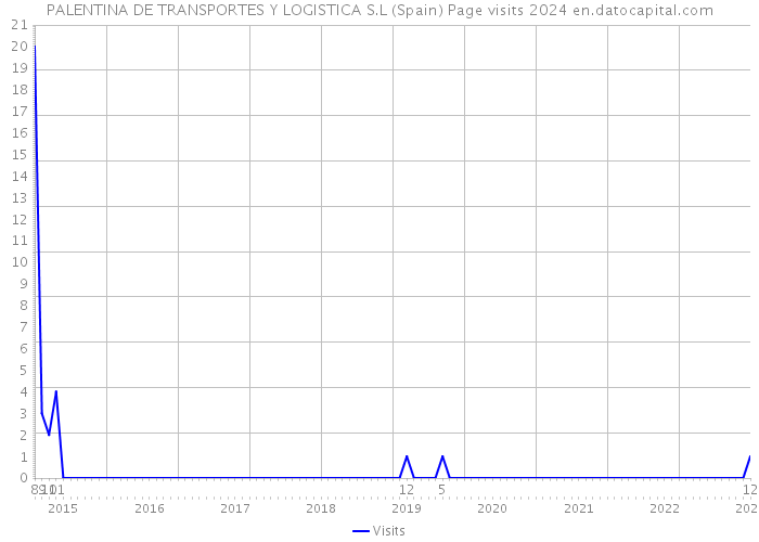 PALENTINA DE TRANSPORTES Y LOGISTICA S.L (Spain) Page visits 2024 