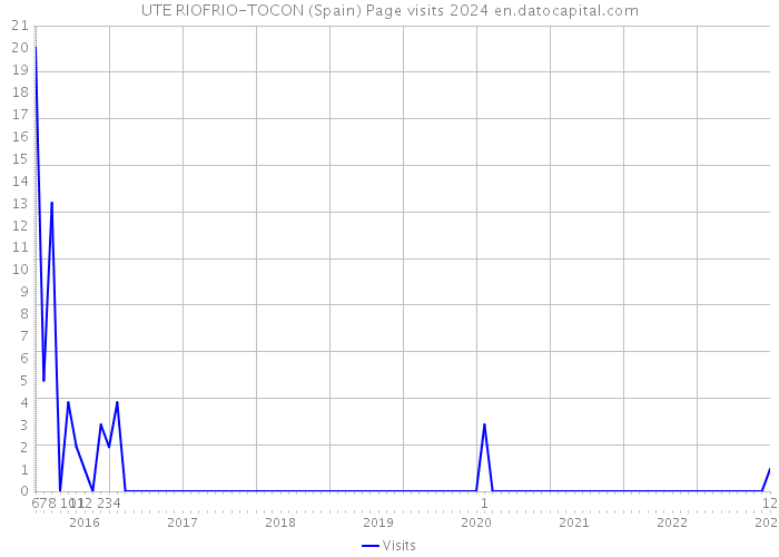 UTE RIOFRIO-TOCON (Spain) Page visits 2024 