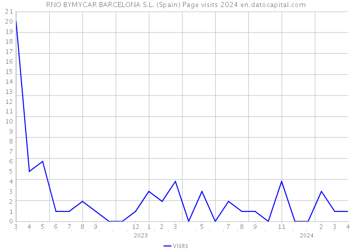 RNO BYMYCAR BARCELONA S.L. (Spain) Page visits 2024 