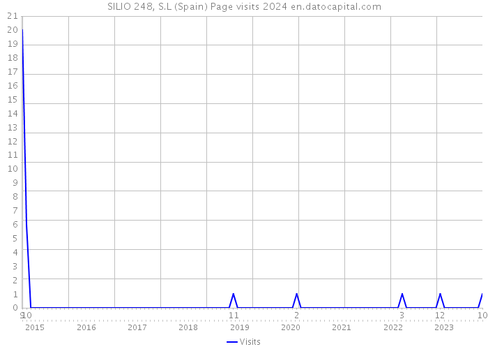 SILIO 248, S.L (Spain) Page visits 2024 