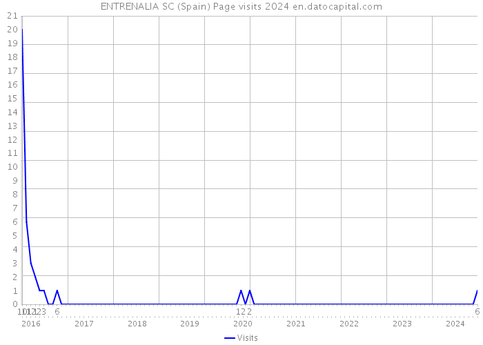 ENTRENALIA SC (Spain) Page visits 2024 