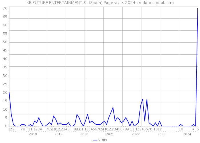 KB FUTURE ENTERTAINMENT SL (Spain) Page visits 2024 