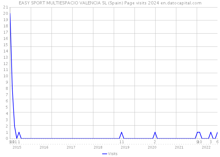 EASY SPORT MULTIESPACIO VALENCIA SL (Spain) Page visits 2024 