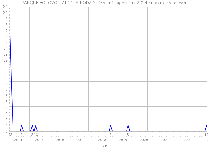 PARQUE FOTOVOLTAICO LA RODA SL (Spain) Page visits 2024 