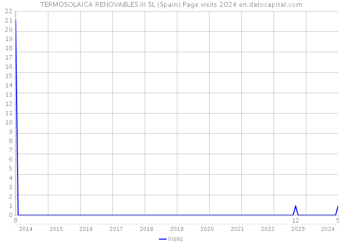 TERMOSOLAICA RENOVABLES III SL (Spain) Page visits 2024 
