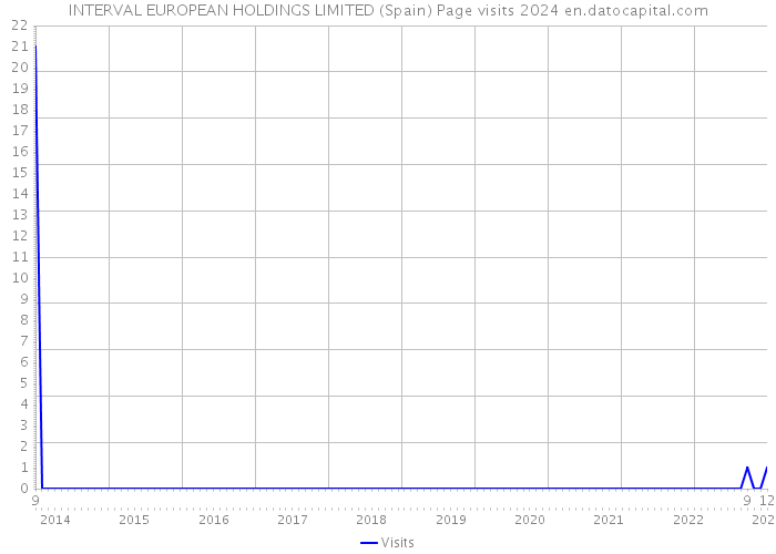INTERVAL EUROPEAN HOLDINGS LIMITED (Spain) Page visits 2024 
