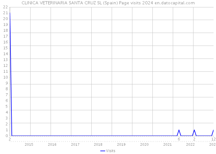 CLINICA VETERINARIA SANTA CRUZ SL (Spain) Page visits 2024 
