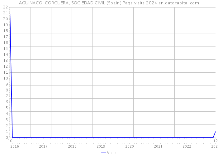 AGUINACO-CORCUERA, SOCIEDAD CIVIL (Spain) Page visits 2024 