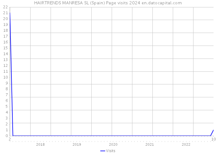 HAIRTRENDS MANRESA SL (Spain) Page visits 2024 
