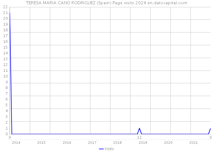 TERESA MARIA CANO RODRIGUEZ (Spain) Page visits 2024 
