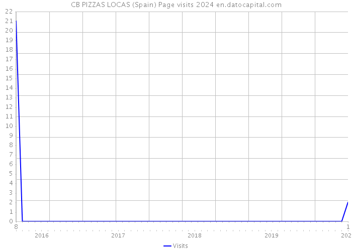 CB PIZZAS LOCAS (Spain) Page visits 2024 