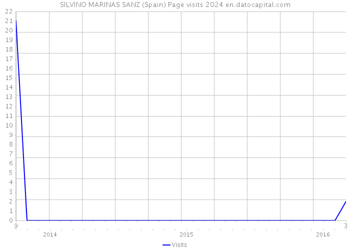 SILVINO MARINAS SANZ (Spain) Page visits 2024 