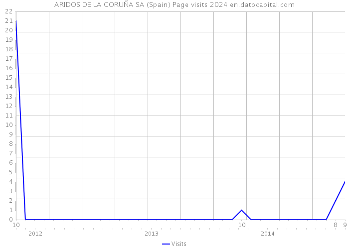 ARIDOS DE LA CORUÑA SA (Spain) Page visits 2024 