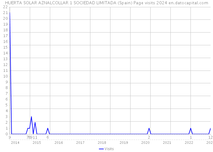 HUERTA SOLAR AZNALCOLLAR 1 SOCIEDAD LIMITADA (Spain) Page visits 2024 