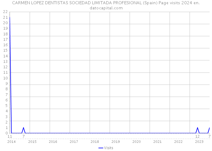 CARMEN LOPEZ DENTISTAS SOCIEDAD LIMITADA PROFESIONAL (Spain) Page visits 2024 
