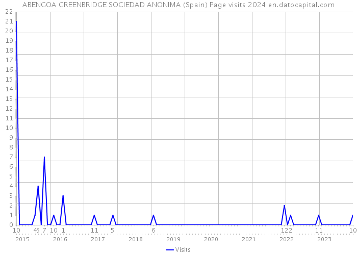 ABENGOA GREENBRIDGE SOCIEDAD ANONIMA (Spain) Page visits 2024 