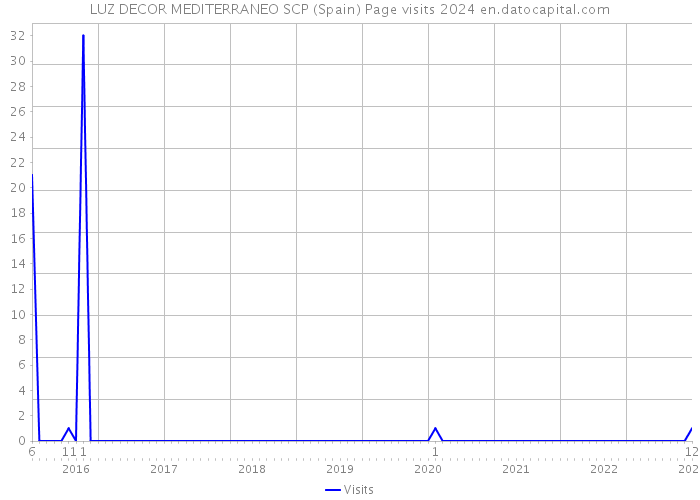 LUZ DECOR MEDITERRANEO SCP (Spain) Page visits 2024 