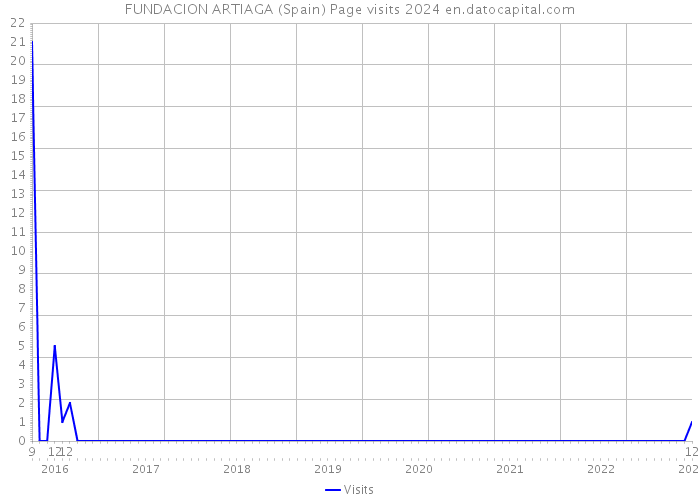 FUNDACION ARTIAGA (Spain) Page visits 2024 