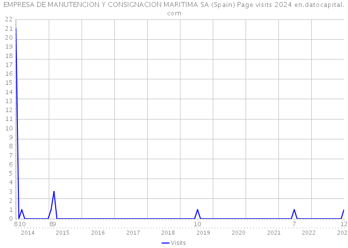 EMPRESA DE MANUTENCION Y CONSIGNACION MARITIMA SA (Spain) Page visits 2024 