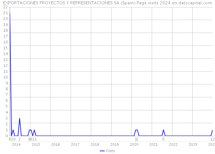 EXPORTACIONES PROYECTOS Y REPRESENTACIONES SA (Spain) Page visits 2024 
