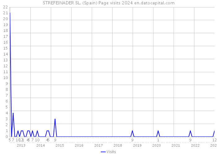 STREFEINADER SL. (Spain) Page visits 2024 