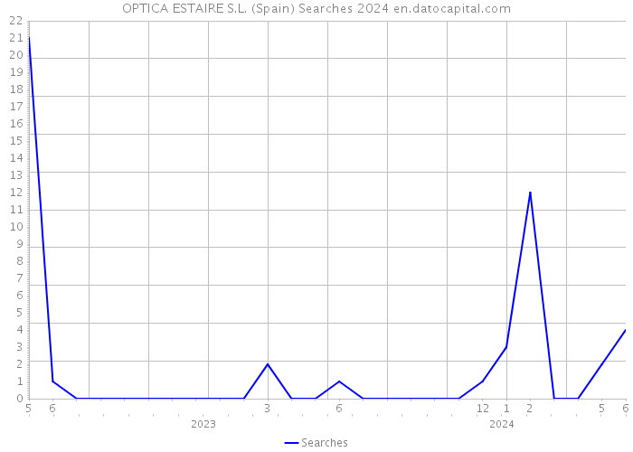 OPTICA ESTAIRE S.L. (Spain) Searches 2024 