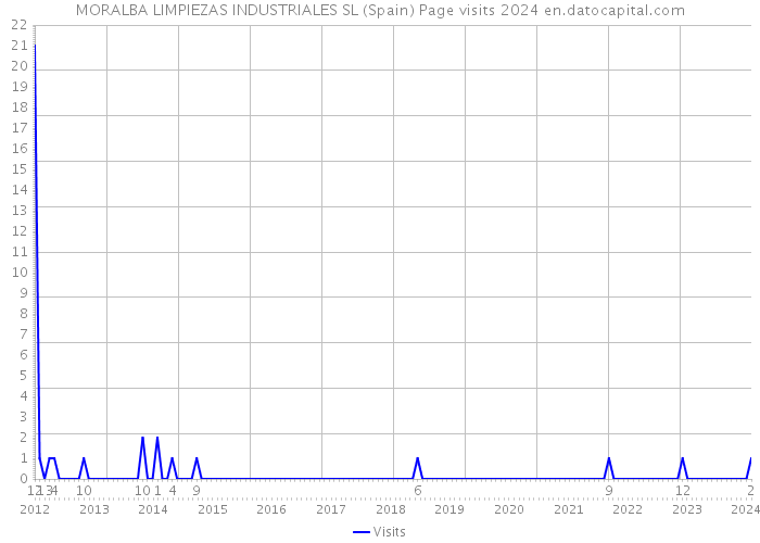 MORALBA LIMPIEZAS INDUSTRIALES SL (Spain) Page visits 2024 