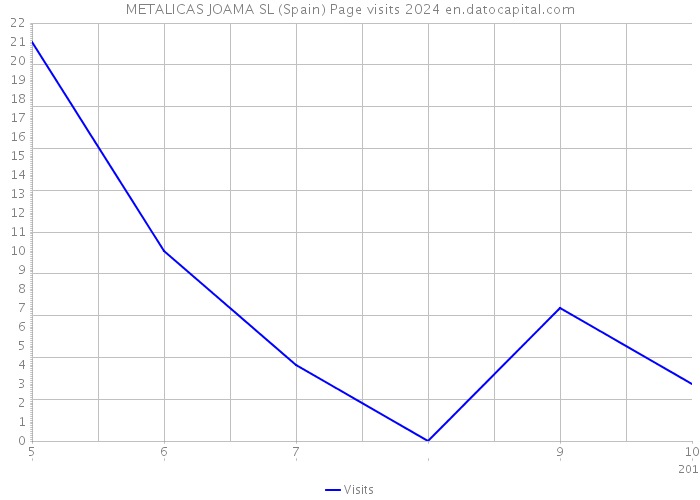 METALICAS JOAMA SL (Spain) Page visits 2024 