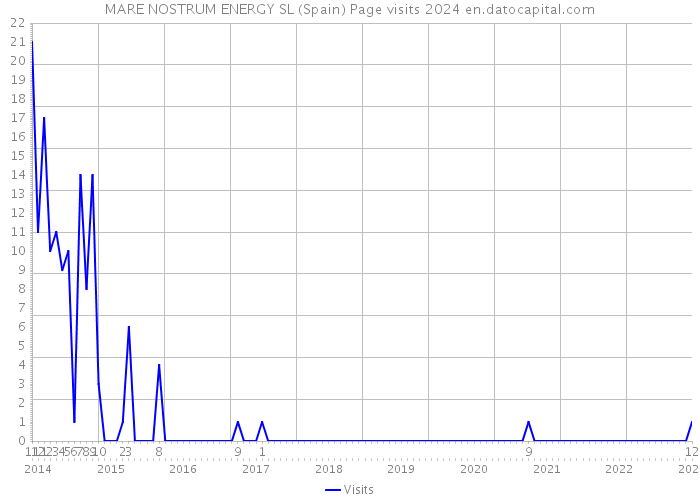 MARE NOSTRUM ENERGY SL (Spain) Page visits 2024 