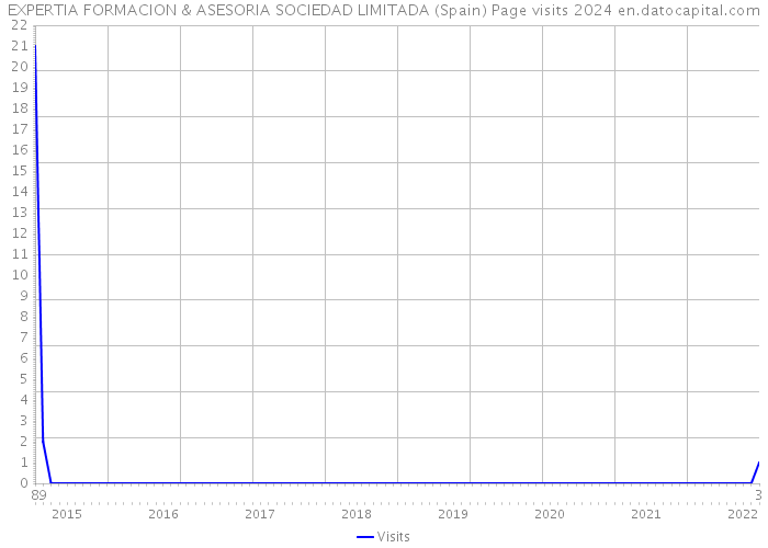 EXPERTIA FORMACION & ASESORIA SOCIEDAD LIMITADA (Spain) Page visits 2024 
