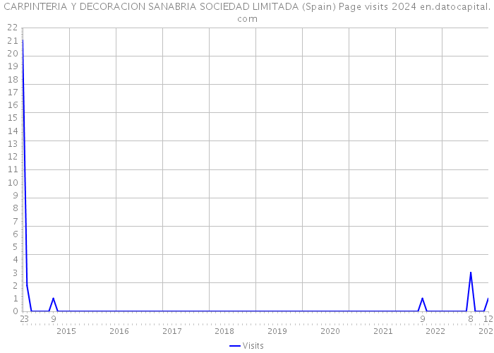 CARPINTERIA Y DECORACION SANABRIA SOCIEDAD LIMITADA (Spain) Page visits 2024 