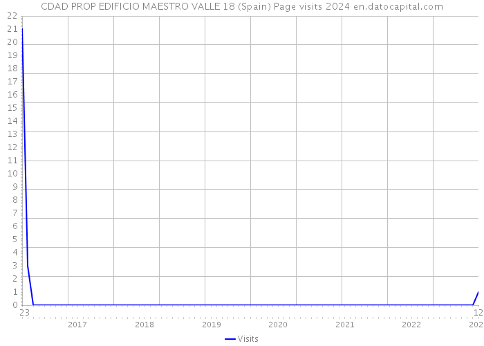 CDAD PROP EDIFICIO MAESTRO VALLE 18 (Spain) Page visits 2024 