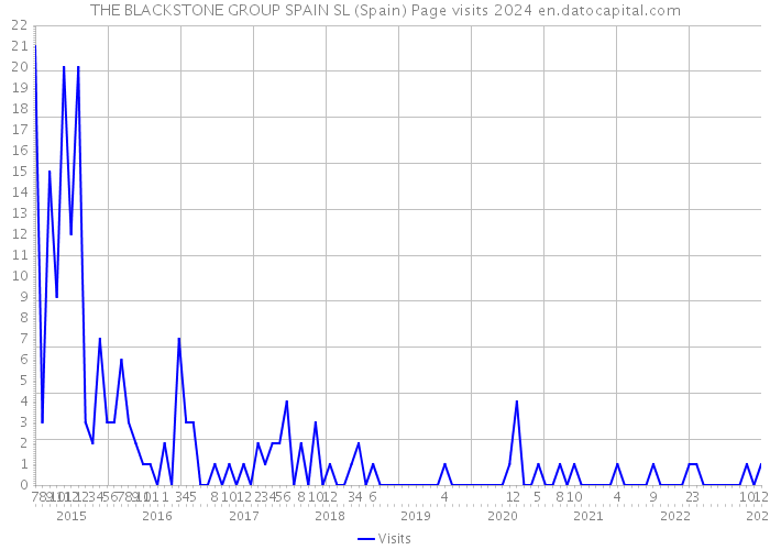 THE BLACKSTONE GROUP SPAIN SL (Spain) Page visits 2024 