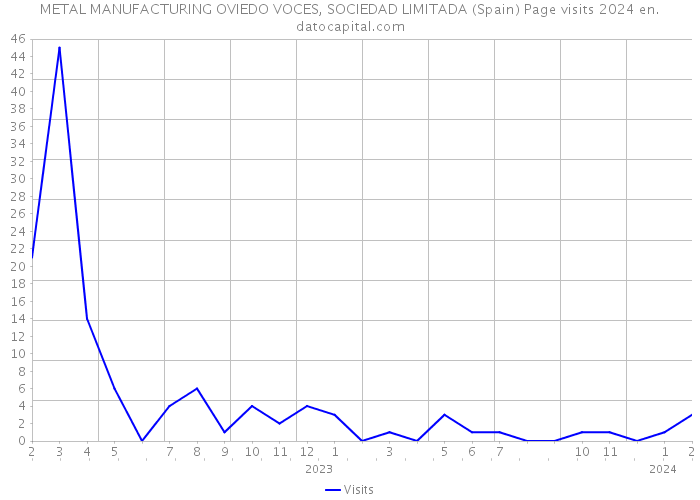 METAL MANUFACTURING OVIEDO VOCES, SOCIEDAD LIMITADA (Spain) Page visits 2024 