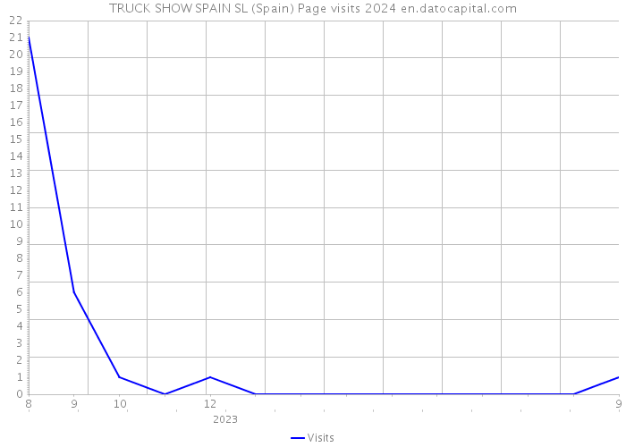 TRUCK SHOW SPAIN SL (Spain) Page visits 2024 