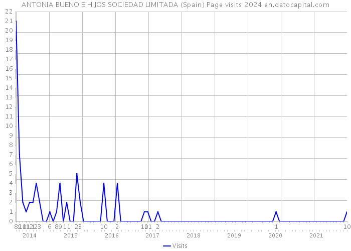 ANTONIA BUENO E HIJOS SOCIEDAD LIMITADA (Spain) Page visits 2024 