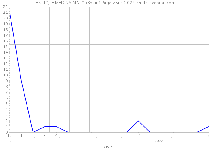 ENRIQUE MEDINA MALO (Spain) Page visits 2024 