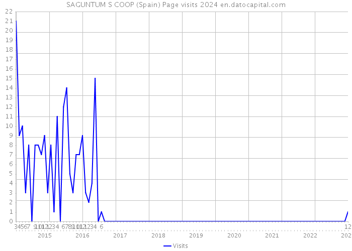 SAGUNTUM S COOP (Spain) Page visits 2024 