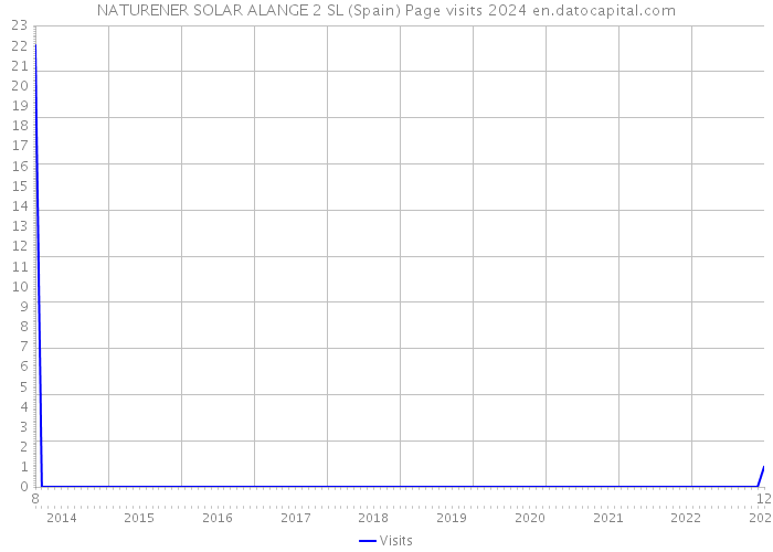 NATURENER SOLAR ALANGE 2 SL (Spain) Page visits 2024 