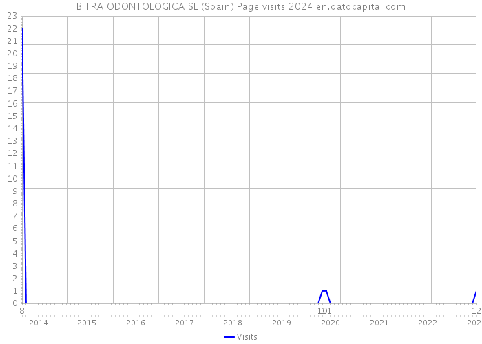 BITRA ODONTOLOGICA SL (Spain) Page visits 2024 