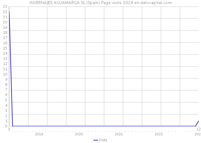 INVERNAJES AGUAMARGA SL (Spain) Page visits 2024 