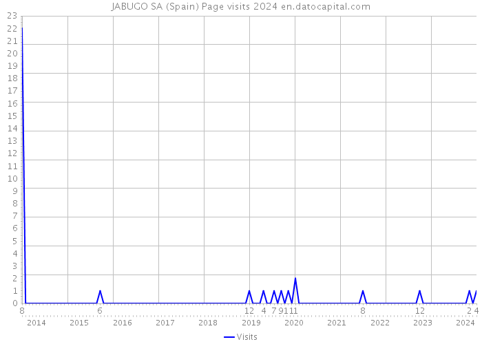 JABUGO SA (Spain) Page visits 2024 